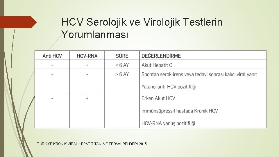 HCV Serolojik ve Virolojik Testlerin Yorumlanması TÜRKİYE KRONİK VİRAL HEPATİT TANI VE TEDAVİ REHBERİ-2015