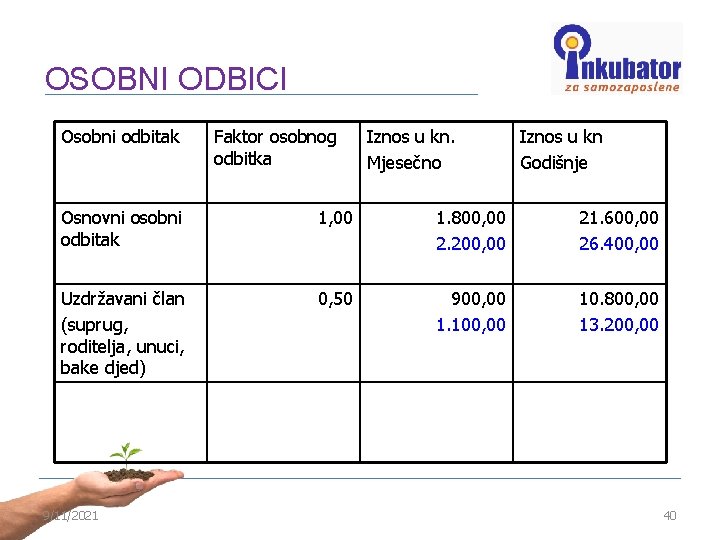 OSOBNI ODBICI Osobni odbitak Faktor osobnog odbitka Iznos u kn. Mjesečno Iznos u kn