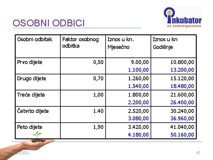 OSOBNI ODBICI Osobni odbitak Faktor osobnog odbitka Iznos u kn. Mjesečno Iznos u kn