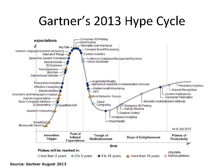 Gartner’s 2013 Hype Cycle 