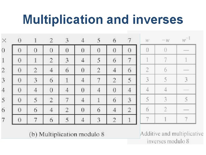 Multiplication and inverses 