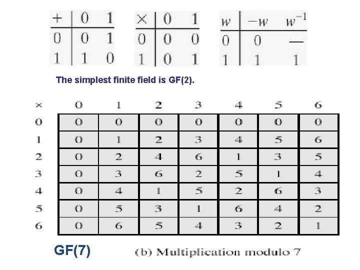 The simplest finite field is GF(2). GF(7) 