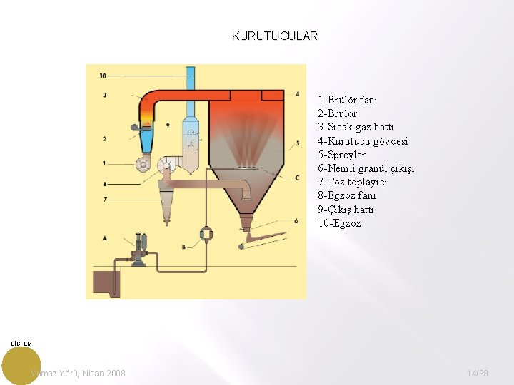 KURUTUCULAR 1 -Brülör fanı 2 -Brülör 3 -Sıcak gaz hattı 4 -Kurutucu gövdesi 5