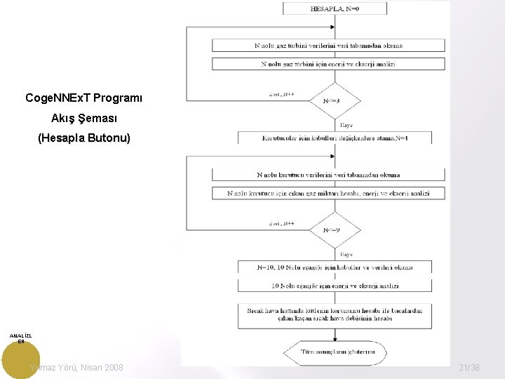 Coge. NNEx. T Programı Akış Şeması (Hesapla Butonu) ANALİZL ER Yılmaz Yörü, Nisan 2008