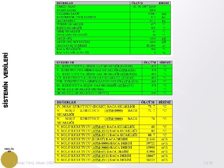 SİSTEMİN VERİLERİ ANALİZL ER Yılmaz Yörü, Nisan 2008 22/38 