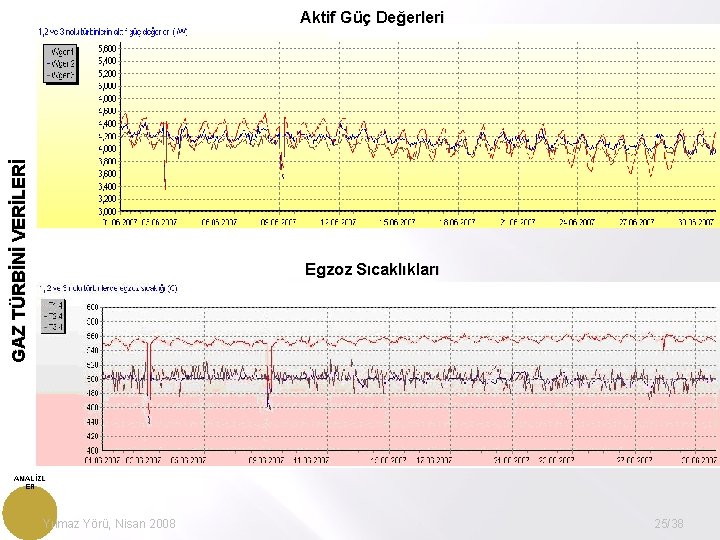 GAZ TÜRBİNİ VERİLERİ Aktif Güç Değerleri Egzoz Sıcaklıkları ANALİZL ER Yılmaz Yörü, Nisan 2008