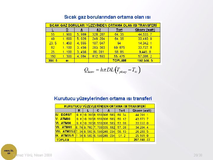 Sıcak gaz borularından ortama olan ısı transferi Kurutucu yüzeylerinden ortama ısı transferi ANALİZL ER