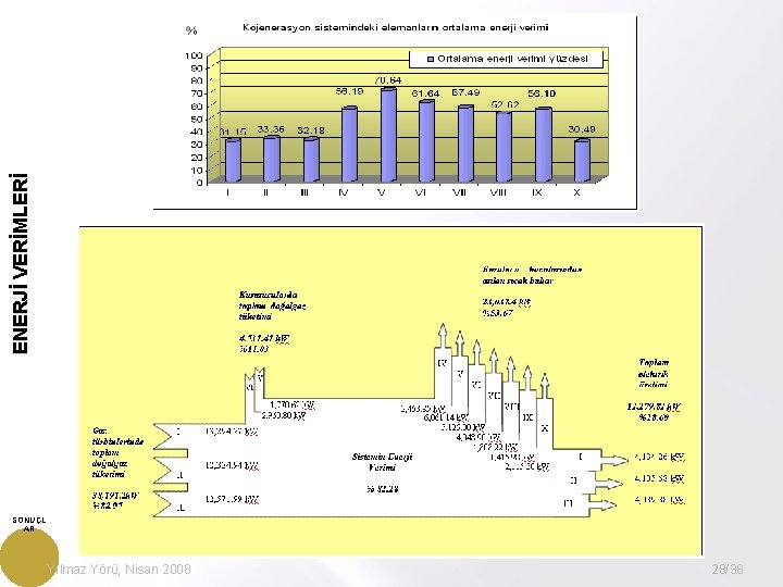 ENERJİ VERİMLERİ SONUÇL AR Yılmaz Yörü, Nisan 2008 28/38 