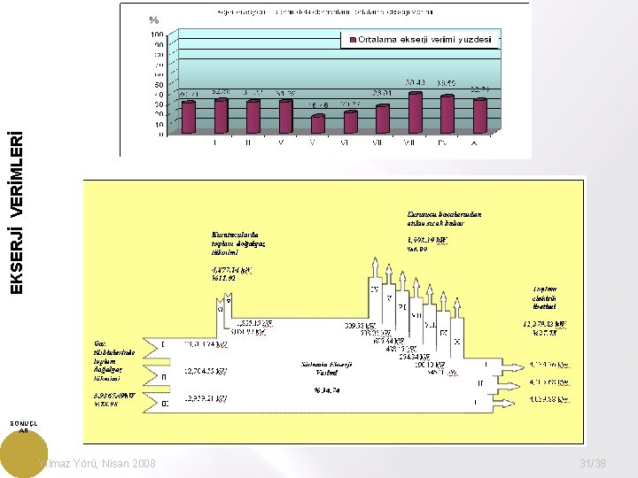 EKSERJİ VERİMLERİ SONUÇL AR Yılmaz Yörü, Nisan 2008 31/38 