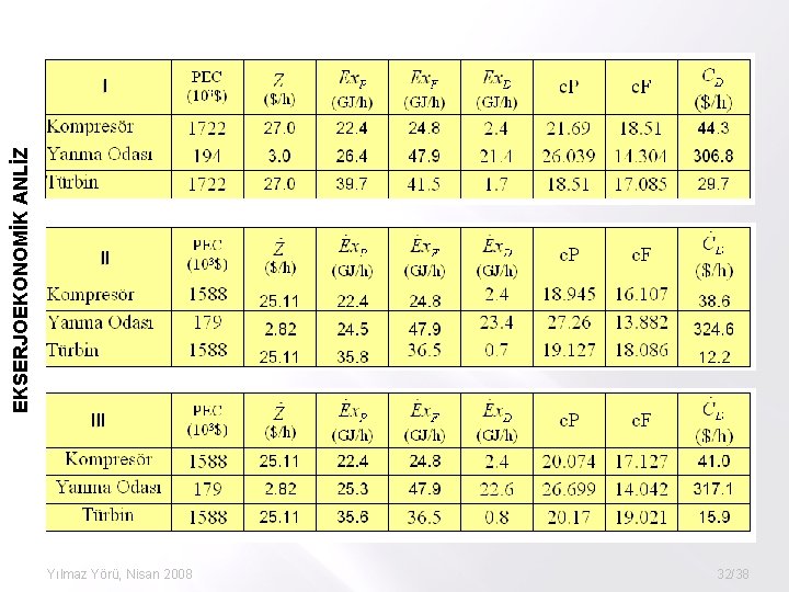 EKSERJOEKONOMİK ANLİZ I II III Yılmaz Yörü, Nisan 2008 32/38 