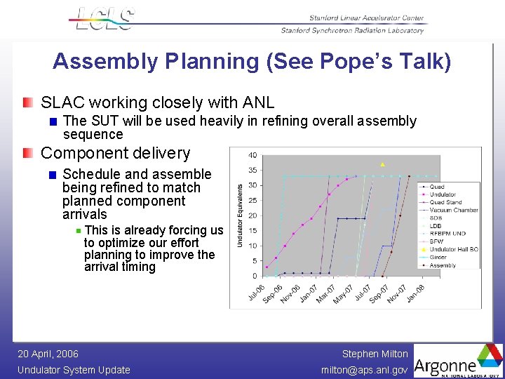 Assembly Planning (See Pope’s Talk) SLAC working closely with ANL The SUT will be