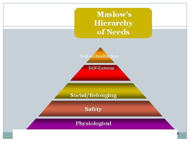 Maslow’s Hierarchy 12 of Needs Self-Actualization Self-Esteem Social/Belonging Safety Physiological 