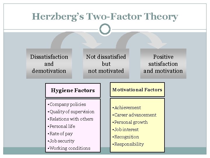 Herzberg’s Two-Factor Theory Dissatisfaction and demotivation Not dissatisfied but not motivated Hygiene Factors •