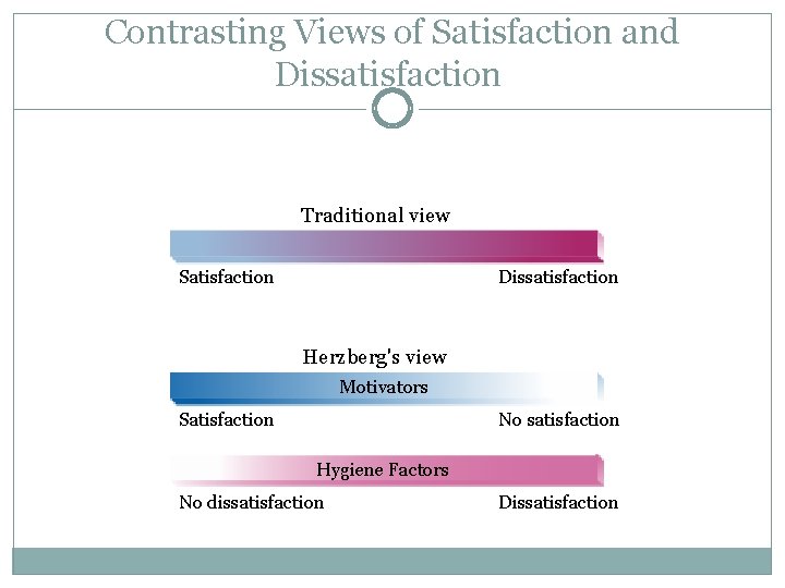 Contrasting Views of Satisfaction and Dissatisfaction 14 Traditional view Satisfaction Dissatisfaction Herzberg's view Motivators