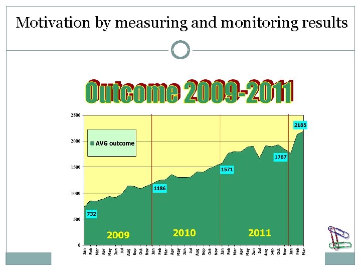 Motivation by measuring and monitoring results 19 