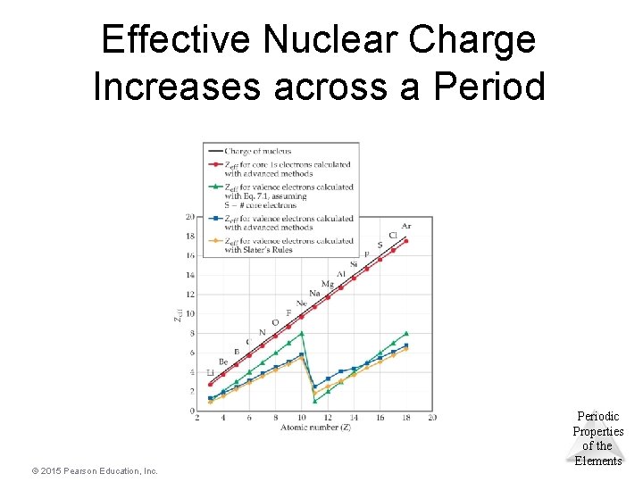 Effective Nuclear Charge Increases across a Period © 2015 Pearson Education, Inc. Periodic Properties