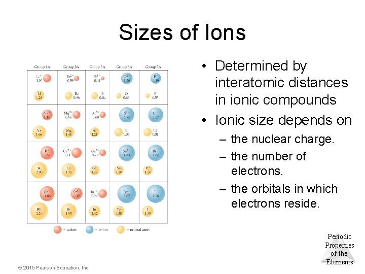 Sizes of Ions • Determined by interatomic distances in ionic compounds • Ionic size