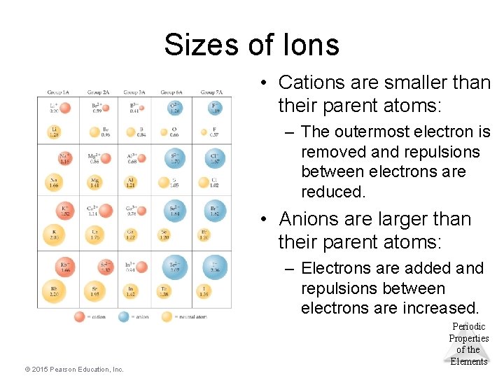 Sizes of Ions • Cations are smaller than their parent atoms: – The outermost