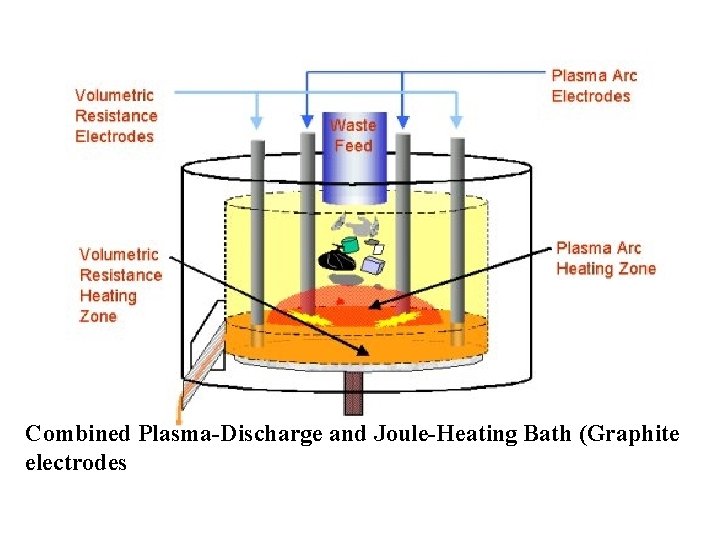 Combined Plasma-Discharge and Joule-Heating Bath (Graphite electrodes 