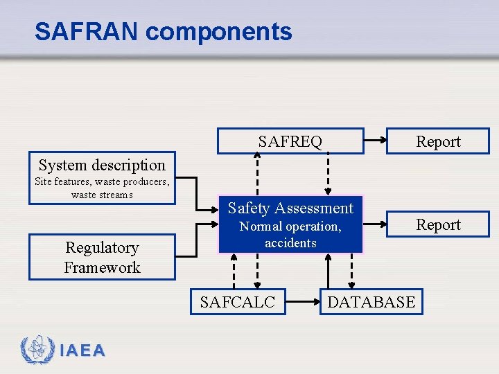 SAFRAN components SAFREQ Report System description Site features, waste producers, waste streams Regulatory Framework