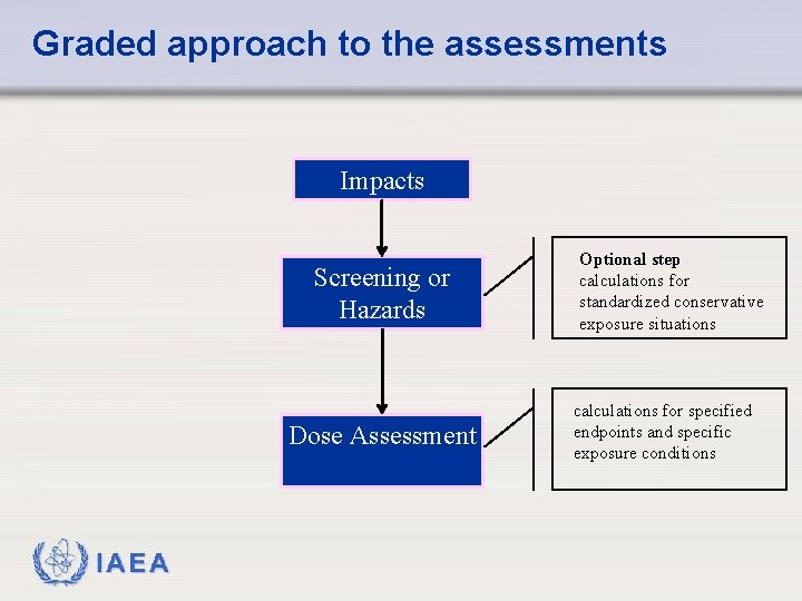 Graded approach to the assessments Impacts Screening or Hazards Dose Assessment IAEA Optional step