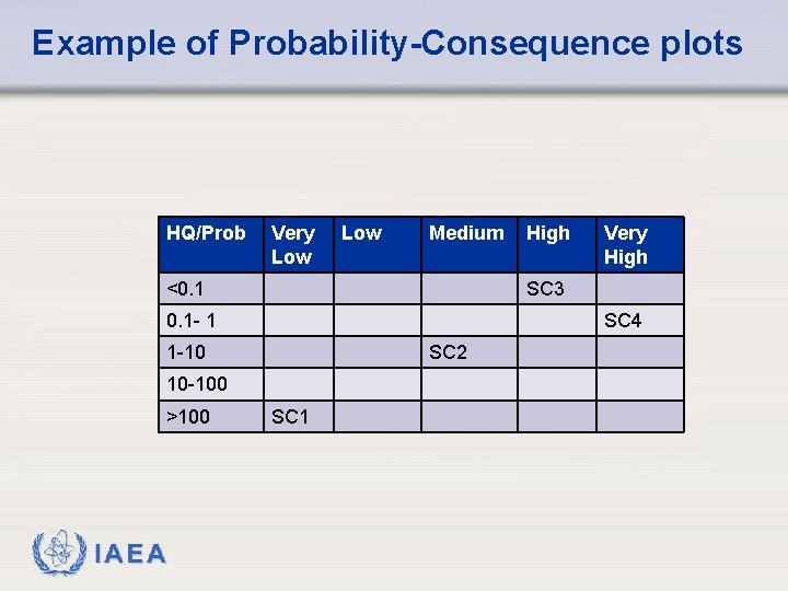 Example of Probability-Consequence plots HQ/Prob Very Low Medium <0. 1 SC 4 1 -10