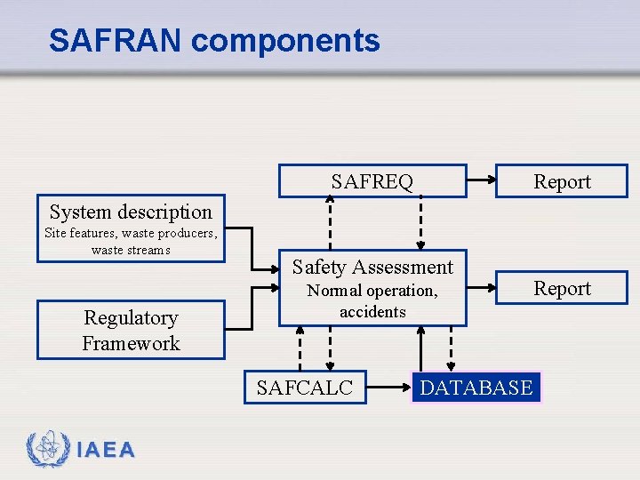 SAFRAN components SAFREQ Report System description Site features, waste producers, waste streams Regulatory Framework