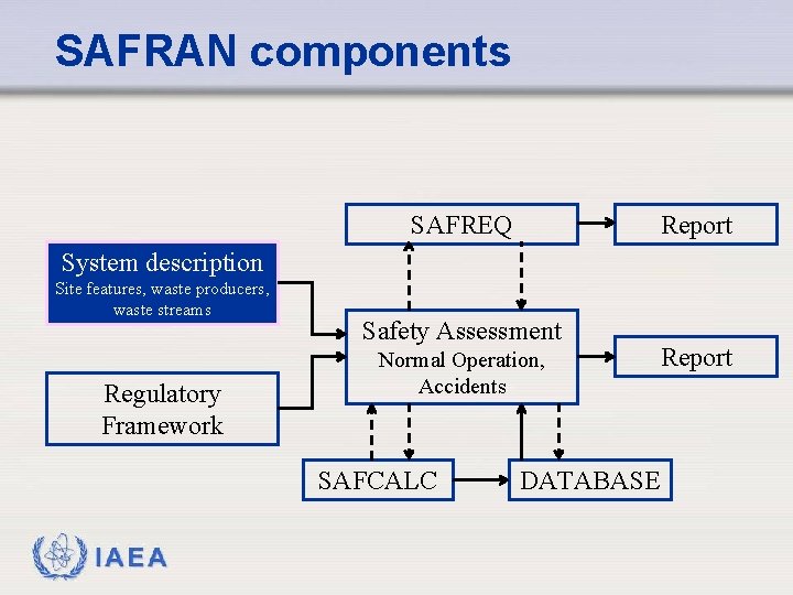 SAFRAN components SAFREQ Report System description Site features, waste producers, waste streams Regulatory Framework