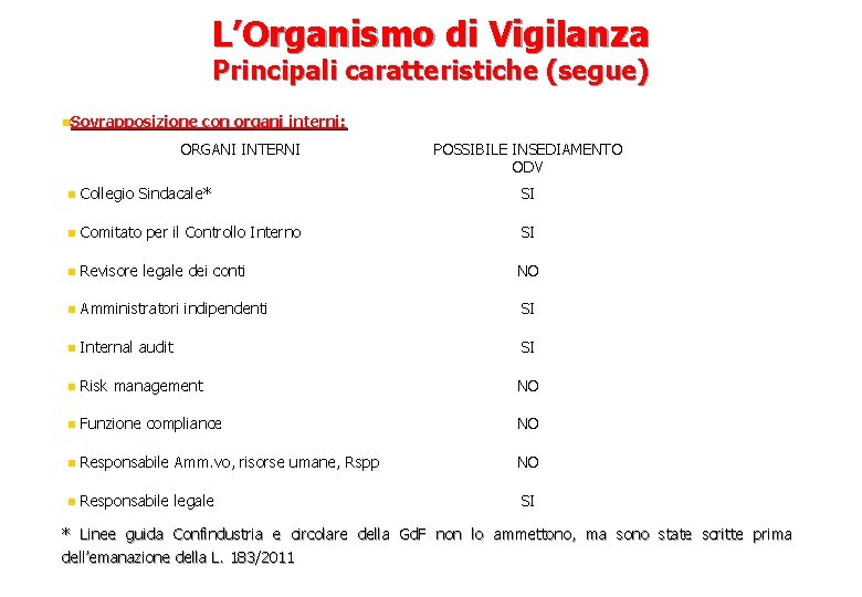 L’Organismo di Vigilanza Principali caratteristiche (segue) n. Sovrapposizione con organi interni: ORGANI INTERNI POSSIBILE