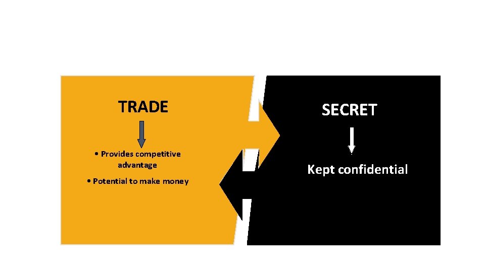 TRADE • Provides competitive advantage • Potential to make money SECRET Kept confidential 