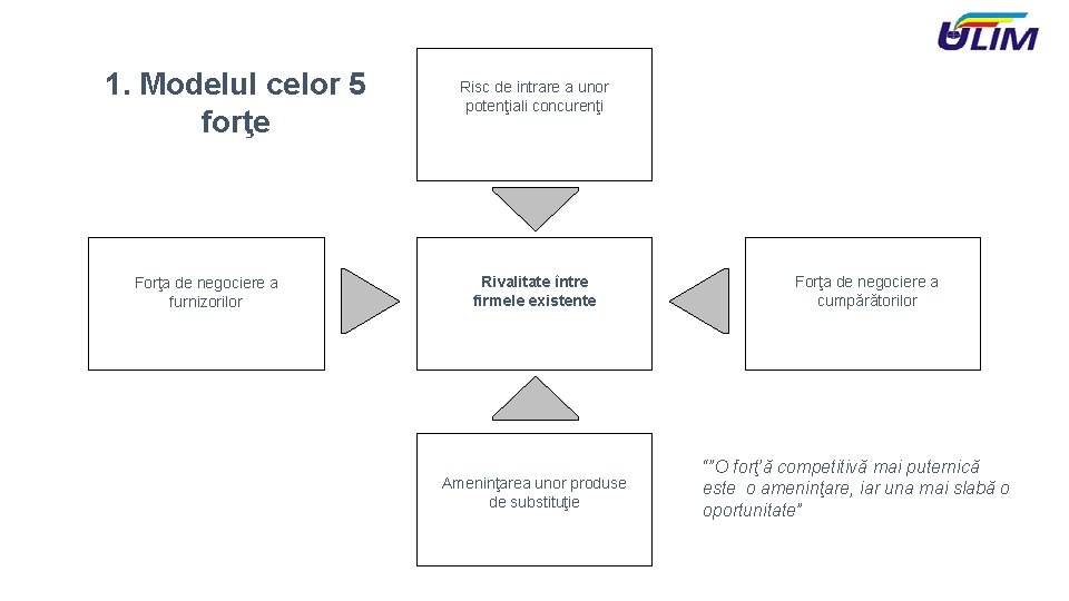 1. Modelul celor 5 forţe Forţa de negociere a furnizorilor Risc de intrare a