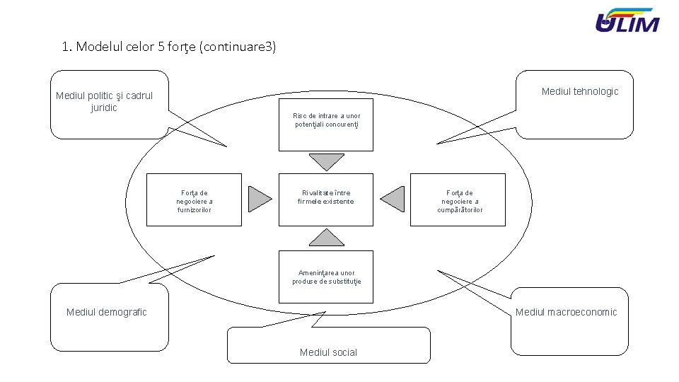 1. Modelul celor 5 forţe (continuare 3) Mediul tehnologic Mediul politic şi cadrul juridic