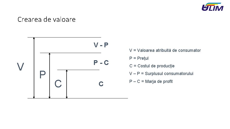 Crearea de valoare V-P V P-C P V = Valoarea atribuită de consumator P