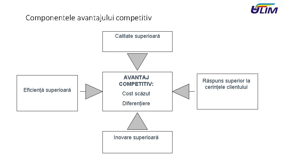 Componentele avantajului competitiv Calitate superioară AVANTAJ COMPETITIV: Eficienţă superioară Cost scăzut Diferenţiere Inovare superioară