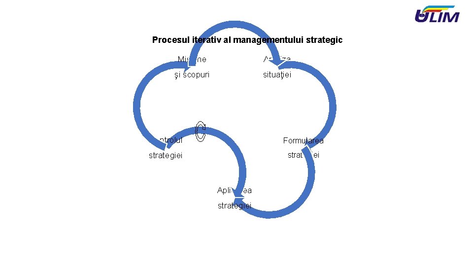Procesul iterativ al managementului strategic Misiune Analiza şi scopuri situaţiei Controlul Formularea strategiei Aplicarea
