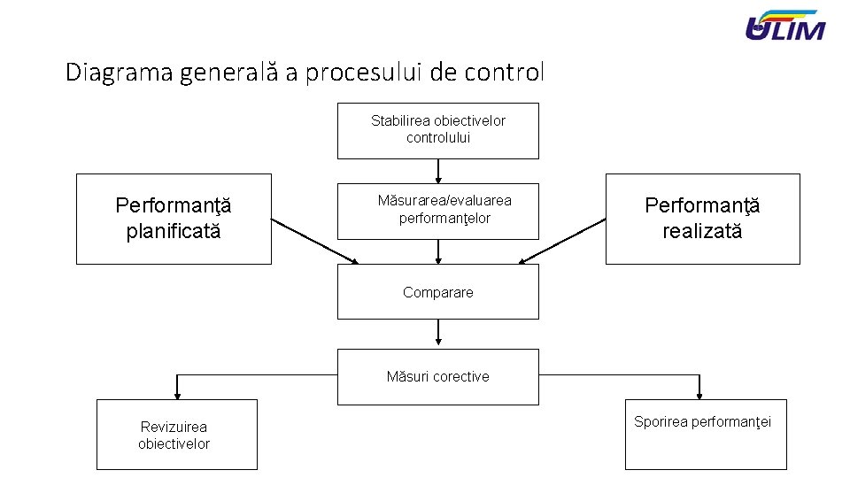 Diagrama generală a procesului de control Stabilirea obiectivelor controlului Performanţă planificată Măsurarea/evaluarea performanţelor Performanţă