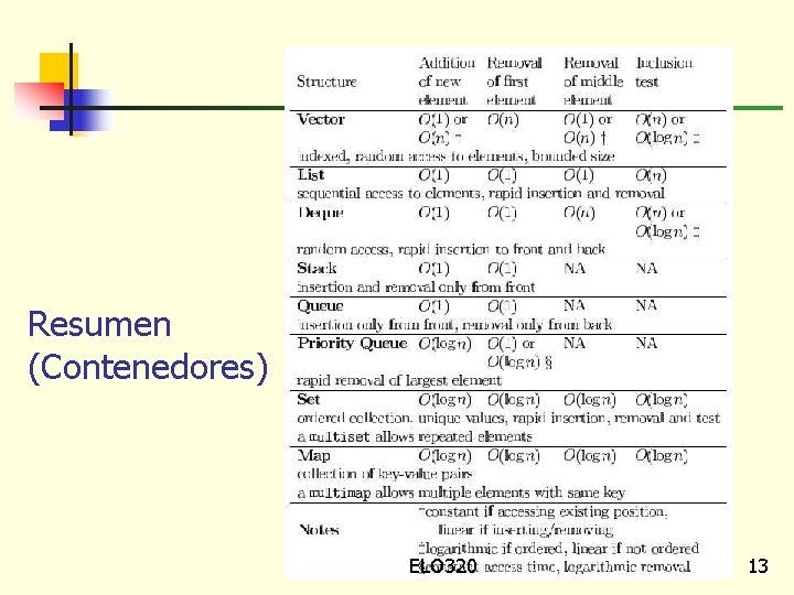 Resumen (Contenedores) ELO 320 13 