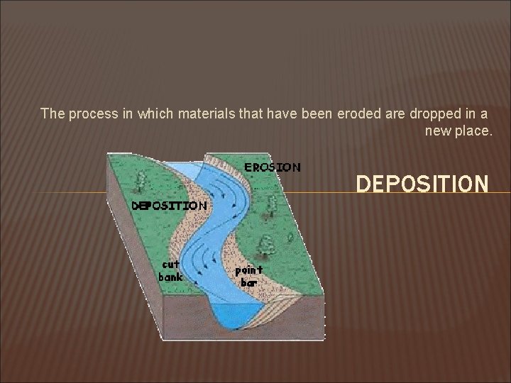 The process in which materials that have been eroded are dropped in a new