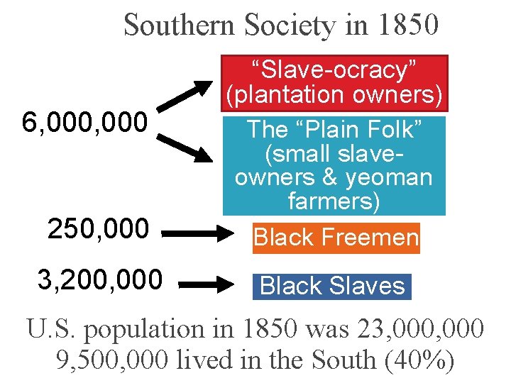 Southern Society in 1850 250, 000 “Slave-ocracy” (plantation owners) The “Plain Folk” (small slaveowners