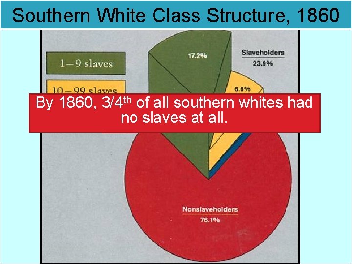 Southern White Class Structure, 1860 By 1860, 3/4 th of all southern whites had