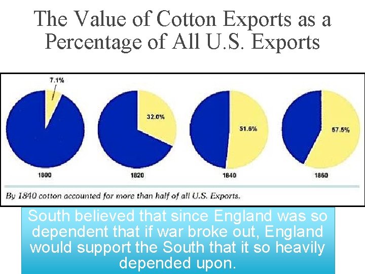 The Value of Cotton Exports as a Percentage of All U. S. Exports South