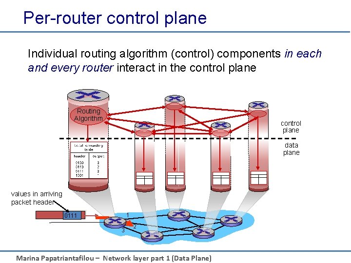 Per-router control plane Individual routing algorithm (control) components in each and every router interact