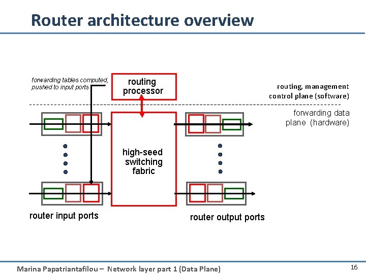 Router architecture overview forwarding tables computed, pushed to input ports routing processor routing, management