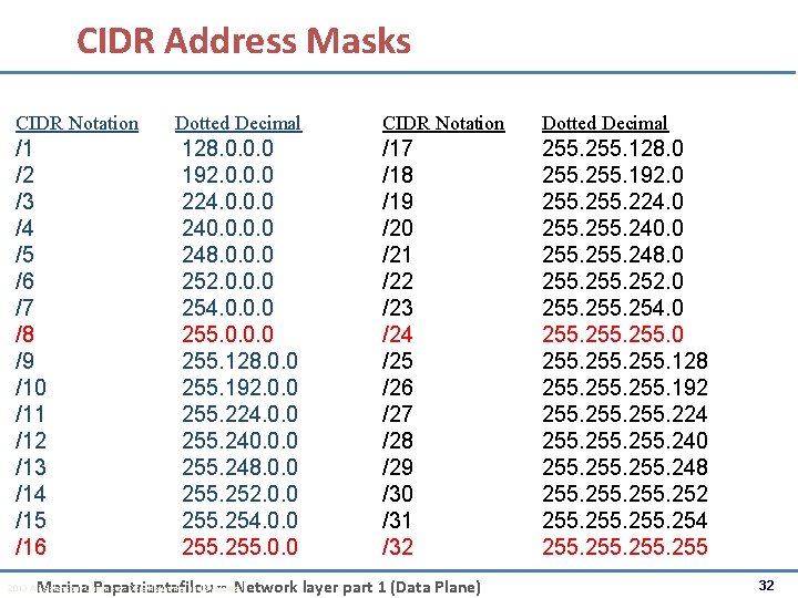 CIDR Address Masks CIDR Notation /1 /2 /3 /4 /5 /6 /7 /8 /9