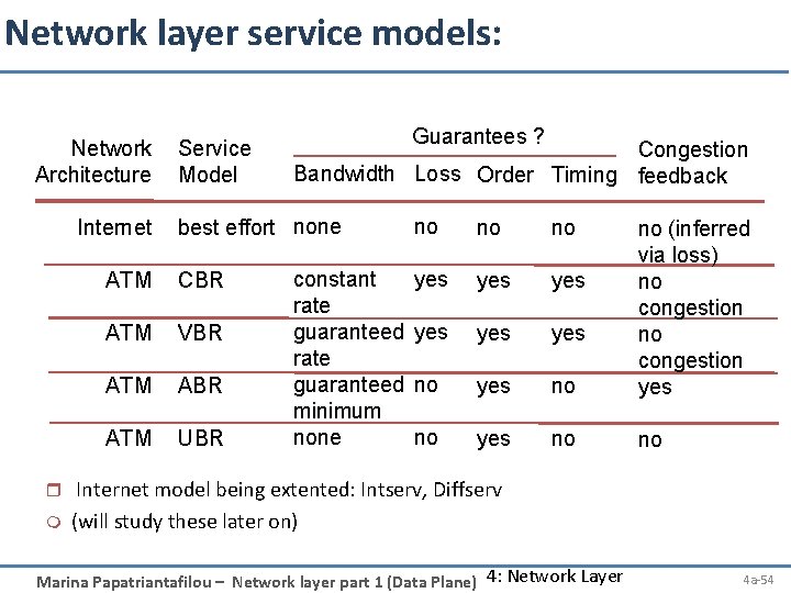 Network layer service models: Network Architecture Internet Service Model Guarantees ? Congestion Bandwidth Loss