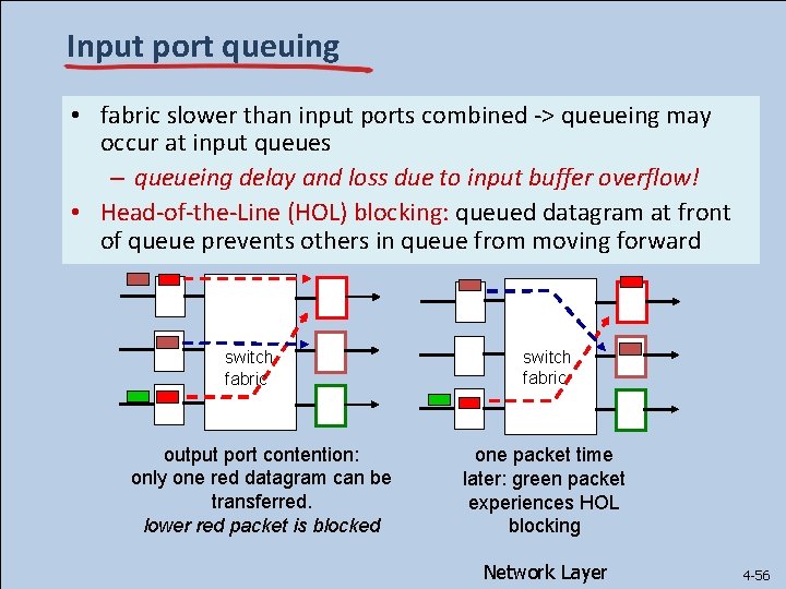 Input port queuing • fabric slower than input ports combined -> queueing may occur