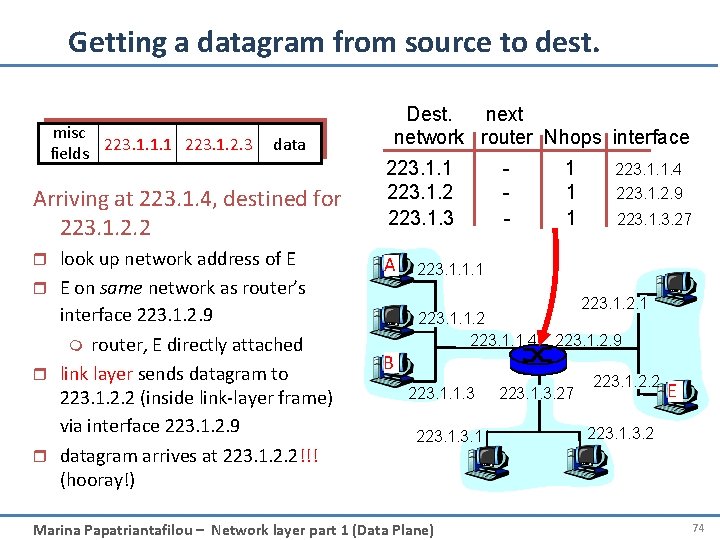 Getting a datagram from source to dest. misc fields 223. 1. 1. 1 223.