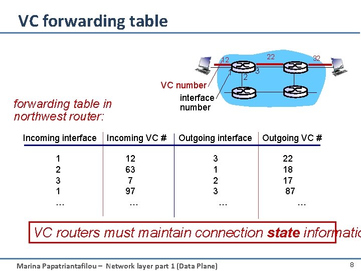 VC forwarding table 22 12 1 VC number interface number forwarding table in northwest