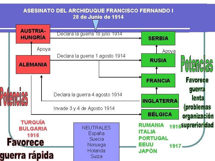 ASESINATO DEL ARCHIDUQUE FRANCISCO FERNANDO I 28 de Junio de 1914 AUSTRIAHUNGRÍA Declara la