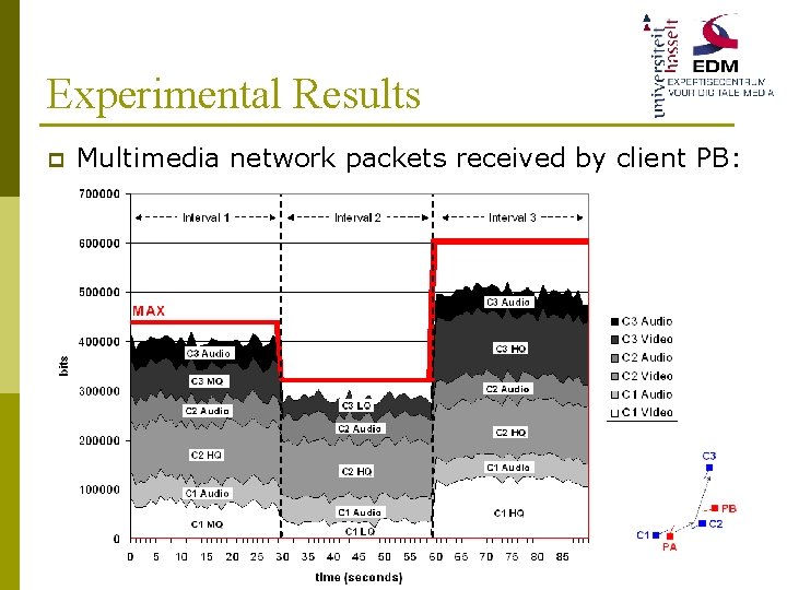 Experimental Results p Multimedia network packets received by client PB: 